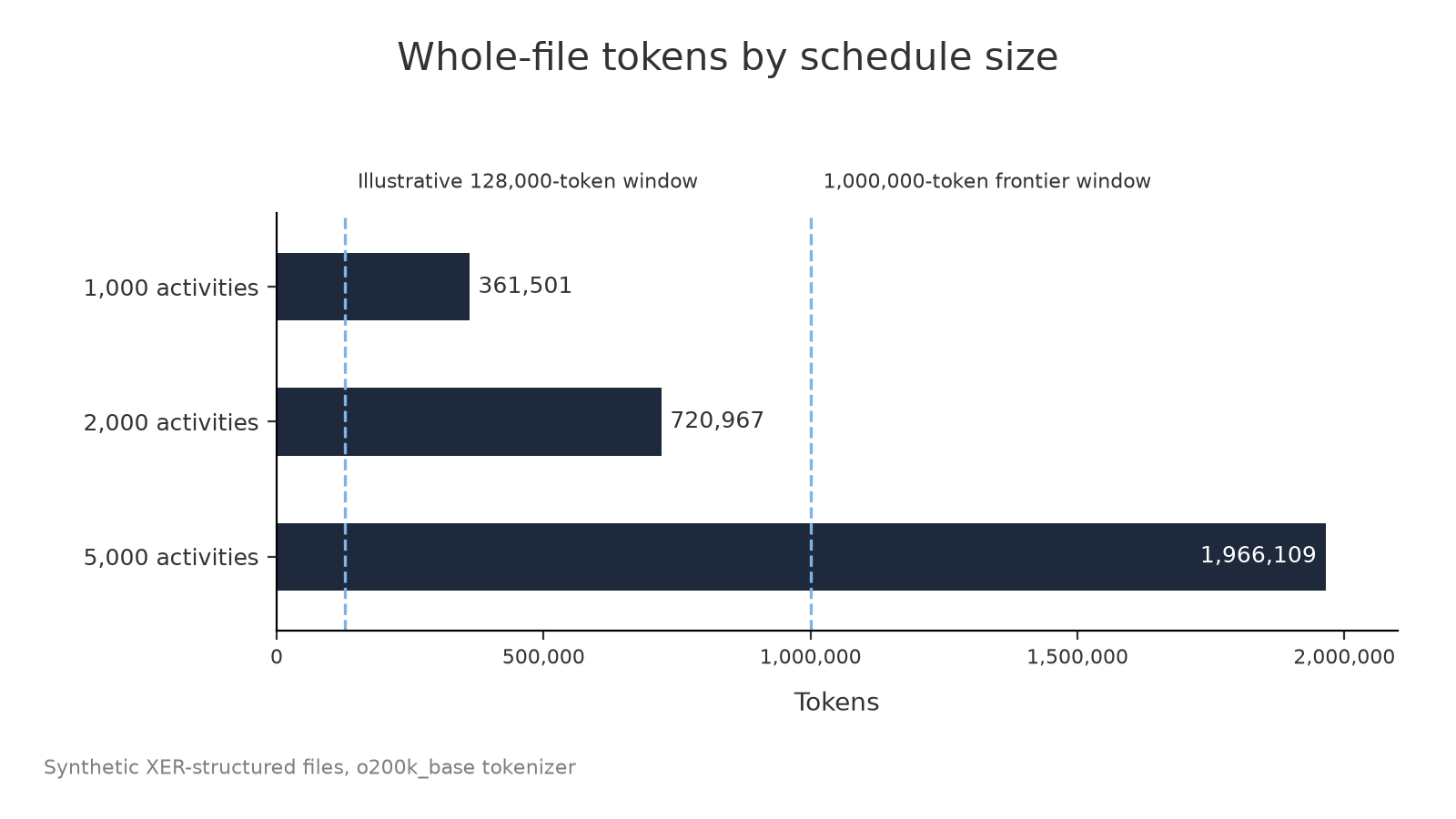 Figure 1. Whole-file tokens against a 128,000-token window and a 1,000,000-token window
