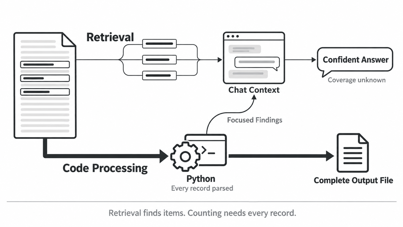 Figure 2. Two processing paths: retrieving passages into the chat versus running code on the complete file