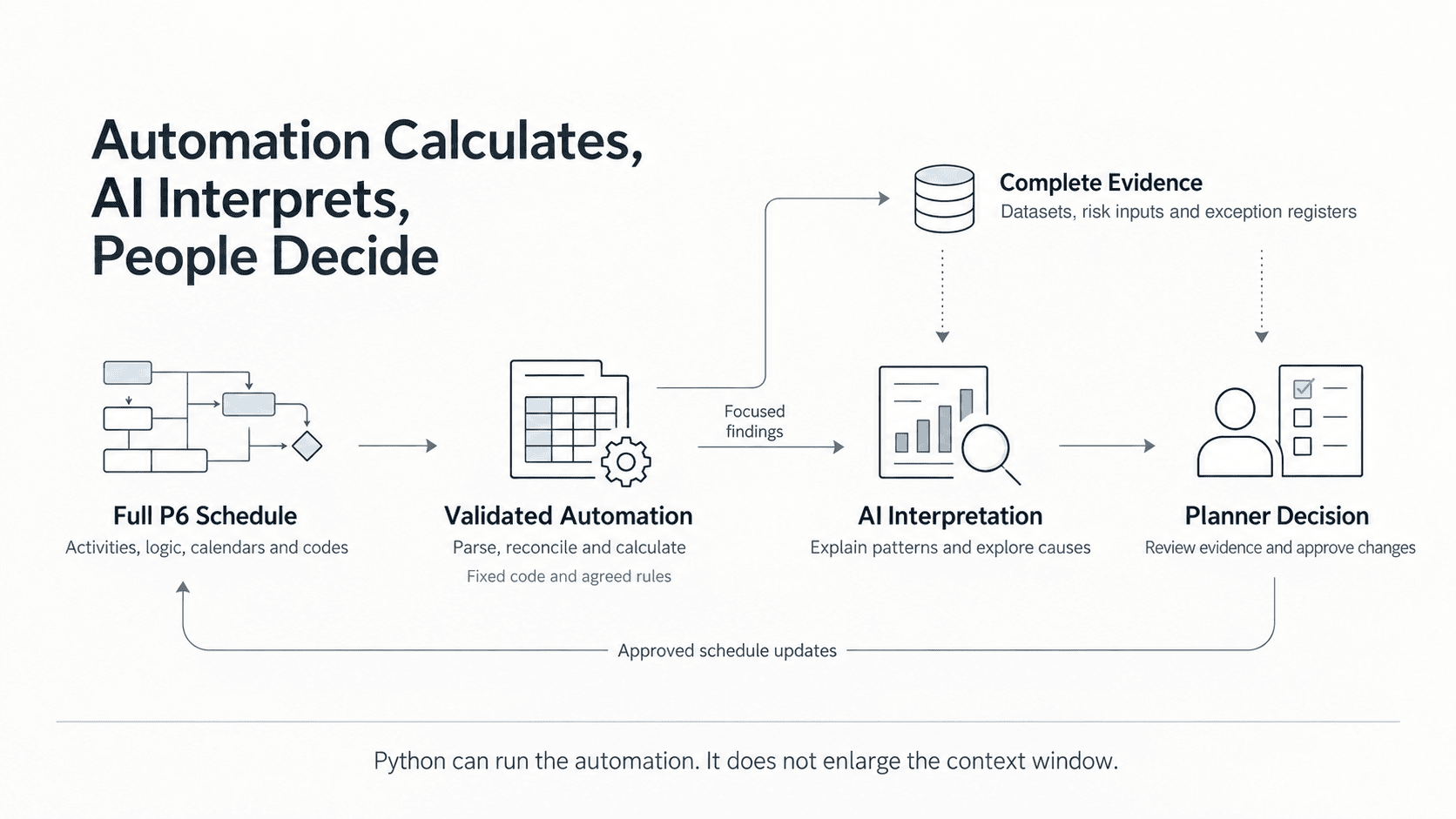 Figure 3. The workflow that scales: automation calculates, AI interprets, people decide
