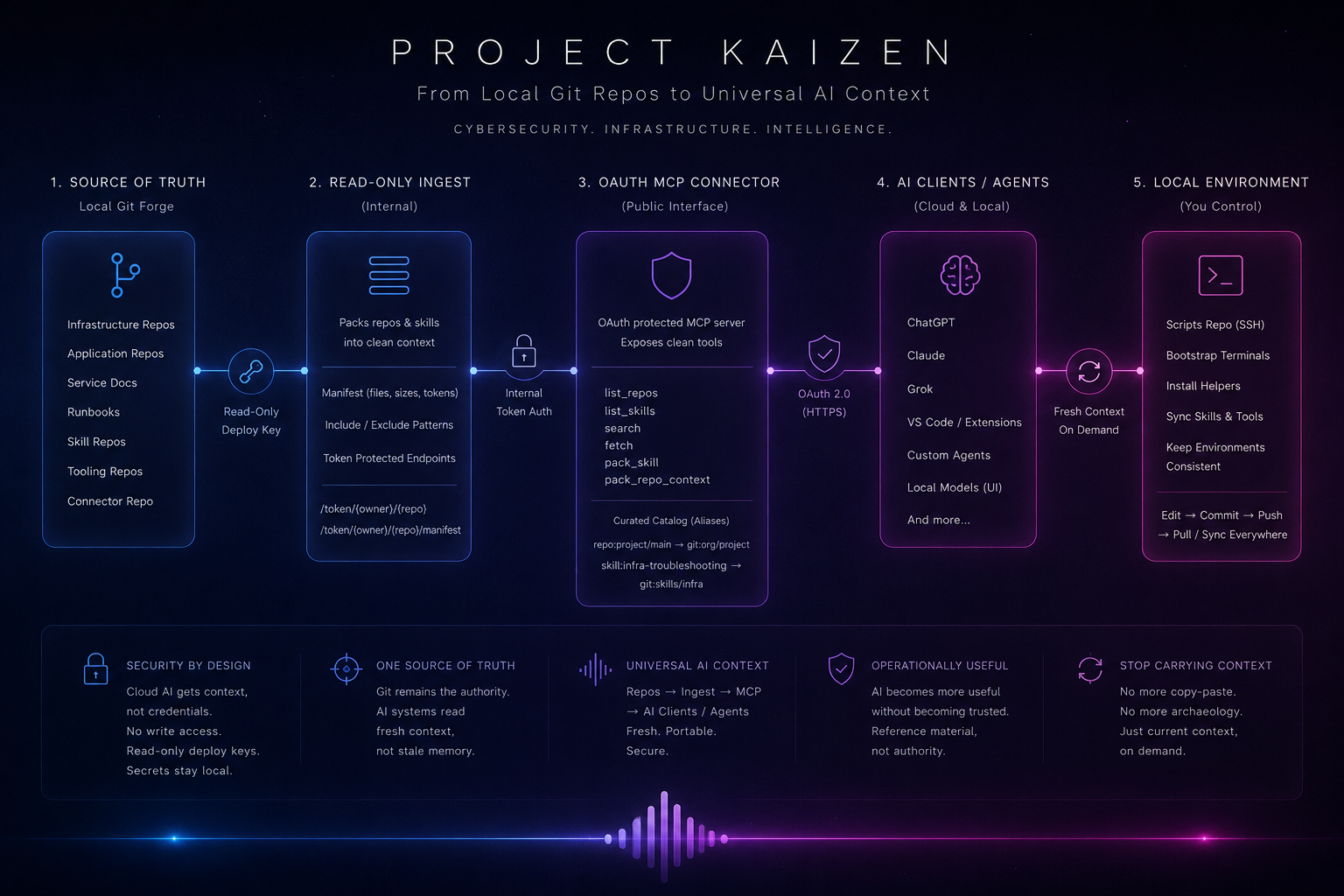 Project Kaizen context flow from local Git repositories through read-only ingest, OAuth MCP, AI clients, and local environment sync.